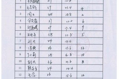 【公示公告】常德財(cái)鑫融資擔(dān)保公司2019年7月社會(huì)招聘筆試成績(jī)