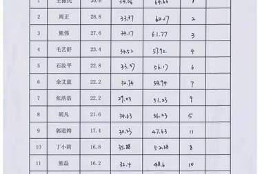 【公示公告】常德財(cái)鑫融資擔(dān)保有限公司2019年7月社會(huì)招聘綜合成績(jī)公示