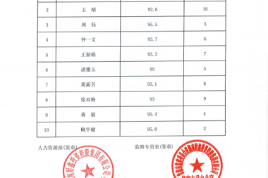 湖南財鑫投資控股集團有限公司2022年3月校園招聘面試成績公示